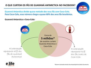 O QUE CURTEM OS FÃS DE GUARANÁ ANTARCTICA NO FACEBOOK?
Cerca de
5 milhões*
de usuários curtem
Guaraná Antarctica e
Coca-Cola.
A intersecção
representa 56%
dos fãs locais de
Coca-Cola.
A intersecção
representa 45% dos
fãs de Guaraná
Antarctica
Guaraná Antarctica x Coca-Cola:
Guaraná Antarctica divide quase metade dos seus fãs com Coca-Cola.
Para Coca-Cola, esse número chega a quase 60% dos seus fãs brasileiros.
*Número estimado através da extrapolação dos dados da amostra.
 