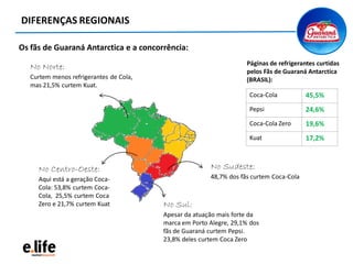 DIFERENÇAS REGIONAIS
Coca-Cola 45,5%
Pepsi 24,6%
Coca-Cola Zero 19,6%
Kuat 17,2%
Páginas de refrigerantes curtidas
pelos Fãs de Guaraná Antarctica
(BRASIL):
No Sul:
Apesar da atuação mais forte da
marca em Porto Alegre, 29,1% dos
fãs de Guaraná curtem Pepsi.
23,8% deles curtem Coca Zero
No Sudeste:
48,7% dos fãs curtem Coca-Cola
No Norte:
Curtem menos refrigerantes de Cola,
mas 21,5% curtem Kuat.
No Centro-Oeste:
Aqui está a geração Coca-
Cola: 53,8% curtem Coca-
Cola, 25,5% curtem Coca
Zero e 21,7% curtem Kuat
Os fãs de Guaraná Antarctica e a concorrência:
 