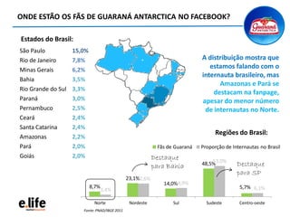 ONDE ESTÃO OS FÃS DE GUARANÁ ANTARCTICA NO FACEBOOK?
São Paulo 15,0%
Rio de Janeiro 7,8%
Minas Gerais 6,2%
Bahia 3,5%
Rio Grande do Sul 3,3%
Paraná 3,0%
Pernambuco 2,5%
Ceará 2,4%
Santa Catarina 2,4%
Amazonas 2,2%
Pará 2,0%
Goiás 2,0%
8,7%
23,1%
14,0%
48,5%
5,7%3,4%
22,6%
14,9%
53,0%
6,1%
Norte Nordeste Sul Sudeste Centro-oeste
Fãs de Guaraná Proporção de Internautas no Brasil
Regiões do Brasil:
Destaque
para SP
Destaque
para Bahia
Estados do Brasil:
A distribuição mostra que
estamos falando com o
internauta brasileiro, mas
Amazonas e Pará se
destacam na fanpage,
apesar do menor número
de internautas no Norte.
Fonte: PNAD/IBGE 2011
 