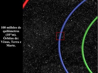 100 milhões de quilômetros (10 11 m). Órbitas de: Vênus, Terra e Marte. 