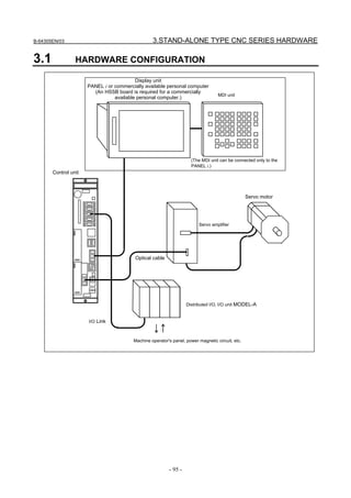 B-64305EN/03 3.STAND-ALONE TYPE CNC SERIES HARDWARE
- 95 -
3.1 HARDWARE CONFIGURATION
Display unit
PANEL i or commercially available personal computer
(An HSSB board is required for a commercially
available personal computer.)
MDI unit
Servo motor
Optical cable
Servo amplifier
I/O Link
Machine operator's panel, power magnetic circuit, etc.
Distributed I/O, I/O unit MODEL-A
Control unit
(The MDI unit can be connected only to the
PANEL i.)
 