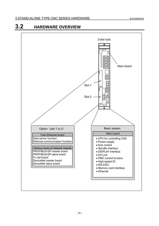 3.STAND-ALONE TYPE CNC SERIES HARDWARE B-64305EN/03
- 96 -
3.2 HARDWARE OVERVIEW
Basic systemOption （slot 1 to 2）
• CPU for controlling CNC
• Power supply
• Axis control
• Spindle interface
• DISPLAY interface
• I/O Link
• PMC control function
• High-speed DI
• RS-232C
• Memory card interface
• Ethernet
Main board
Slot 1
Slot 2
2-slot rack
Various types of network boards
PROFIBUS-DP master board
PROFIBUS-DP slave board
FL-net board
DeviceNet master board
DeviceNet slave board
Main board
Fast Ethernet board
Data server function
Ethernet communication function
 