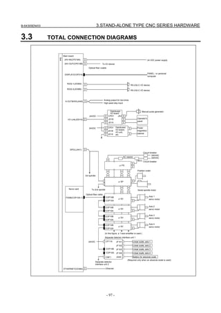 B-64305EN/03 3.STAND-ALONE TYPE CNC SERIES HARDWARE
- 97 -
3.3 TOTAL CONNECTION DIAGRAMS
Battery for absolute scale
Main board
24V-IN(CPD19A)
DISPLAY(COP21A)
R232-2(JD36B)
I/O Link(JD51A)
Optical fiber ccable
To I/O device
24 VDC power supply
JA3
CPD1
CPD1
JD1A
JD1A
JD1B
JD1B
24VDC
24VDC
Power
magnetics
cabinet
Operator's
panel
Distributed
I/O board,
I/O unit,
etc.
Distributed
I/O board
Manual pulse generator
Slot
R232-1(JD36A)
SPDL(JA41)
FSSB(COP10A-1)
Circuit breaker
200VAC
200VAC
Circuit breakerMCC
AC reactor
αi SV
αi SV
αi SV
αi SV
αi SP
Axis 2
servo motor
Axis 1
servo motor
Axis 3
servo motor
Axis 4
servo motor
To 2nd spindle
Position coder
COP10B
COP10A
COP10B
COP10A
CP11A
COP10B
COP10A
24VDC JF101
JF102
JF103
JF104
JA4A
Separate detector interface unit 1
Linear scale, axis 1
Linear scale, axis 2
Linear scale, axis 3
Linear scale, axis 4
COP10B
COP10B
COP10A
COP10A
(Required only when an absolute scale is used)
αi PS
Serial spindle motor
CNF1
Ethernet
Optical fiber cable
Servo card
Separate detector
interface unit 2
(In this figure, a 1-axis amplifier is used.)
RS-232-C I/O device
RS-232-C I/O device
24V-OUT(CPD19B)
ETHERNET(CD38A)
3rd spindle
PANEL i or personal
computer
A-OUT&HDI(JA40)
High-peed skip input
Analog putput for tool drive
 
