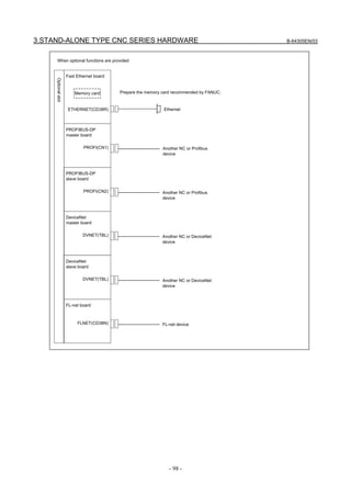 3.STAND-ALONE TYPE CNC SERIES HARDWARE B-64305EN/03
- 98 -
Optionalslot
When optional functions are provided
Memory card
ETHERNET(CD38R)
Fast Ethernet board
Ethernet
PROFI(CN1)
PROFIBUS-DP
master board
Another NC or Profibus
device
Prepare the memory card recommended by FANUC.
PROFI(CN2)
PROFIBUS-DP
slave board
Another NC or Profibus
device
DVNET(TBL)
DeviceNet
master board
Another NC or DeviceNet
device
DVNET(TBL)
DeviceNet
slave board
Another NC or DeviceNet
device
FLNET(CD38N)
FL-net board
FL-net device
 