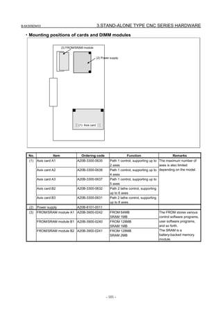 B-64305EN/03 3.STAND-ALONE TYPE CNC SERIES HARDWARE
- 101 -
・Mounting positions of cards and DIMM modules
(1) Axis card
(3) FROM/SRAM module
(2) Power supply
No. Item Ordering code Function Remarks
(1) Axis card A1 A20B-3300-0635 Path 1 control, supporting up to
2 axes
Axis card A2 A20B-3300-0638 Path 1 control, supporting up to
4 axes
Axis card A3 A20B-3300-0637 Path 1 control, supporting up to
5 axes
Axis card B2 A20B-3300-0632 Path 2 lathe control, supporting
up to 6 axes
Axis card B3 A20B-3300-0631 Path 2 lathe control, supporting
up to 8 axes
The maximum number of
axes is also limited
depending on the model.
(2) Power supply A20B-8101-0011
(3) FROM/SRAM module A1 A20B-3900-0242 FROM 64MB
SRAM 1MB
FROM/SRAM module B1 A20B-3900-0240 FROM 128MB
SRAM 1MB
FROM/SRAM module B2 A20B-3900-0241 FROM 128MB
SRAM 2MB
The FROM stores various
control software programs,
user software programs,
and so forth.
The SRAM is a
battery-backed memory
module.
 