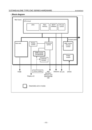 3.STAND-ALONE TYPE CNC SERIES HARDWARE B-64305EN/03
- 102 -
・Block diagram
24VDCLithium battery
3V
Peripheral
control
EthernetMDI
RS-232-C
Memory card
Serial spindle
HDI
I/O Link
Calendar
function
Main board
FSSB
Display unit
Axis card PMC control
I/O Link
control
DIMM module
FROM/SRAM
Power
supply
: Detachable card or module
To back panel
CPU circuit
CPU Main
memory
BOOT
software
Display
control
I/O Link
control
 