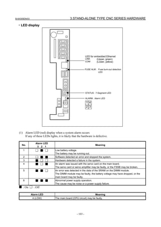 B-64305EN/03 3.STAND-ALONE TYPE CNC SERIES HARDWARE
- 103 -
・LED display
LED for embedded Ethernet
LINK (Upper, green)
COM (Lower, yellow)
1
2
4
3
FUSE ALM : Fuse burn-out detection
LED
STATUS : 7-Segment LED
ALARM : Alarm LED
(1) Alarm LED (red) display when a system alarm occurs
If any of these LEDs lights, it is likely that the hardware is defective.
No.
Alarm LED
3 2 1
Meaning
1 Low battery voltage.
The battery may be running out.
2 Software detected an error and stopped the system.
3 Hardware detected a failure in the system.
4 An alarm was issued with the servo card on the main board.
The servo card or servo amplifier may be faulty, or the FSSB may be broken.
5 An error was detected in the data of the SRAM on the DIMM module.
The DIMM module may be faulty, the battery voltage may have dropped, or the
main board may be faulty.
6 Abnormal power supply operation.
The cause may be noise or a power supply failure.
: On : Off
Alarm LED Meaning
4 (LOW) The main board (CPU circuit) may be faulty.
 