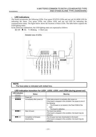 B-64305EN/03
- 115 -
4.MATTERS COMMON TO BOTH LCD-MOUNTED TYPE
AND STAND-ALONE TYPE (HARDWARE)
- LED indications
The board incorporates the following LEDs: Four green STATUS LEDs and one red ALARM LED for
indicating the status. Two green LEDs, one yellow LED, and one red LED for indicating the
communication status. The figure below shows the locations of these LEDs. The table below explains the
LED lighting states.
In the following explanations, the LED lighting states are expressed as follows:
: Off : On : Blinking ◊: Don't care
Detailed view of LEDs
CD38R
4(STASUS)(green)
3(STATUS)(green)
2(STATUS)(green)
1(STATUS)(green)
ALM(red)
LIL(green)
COL(red)
COM(yellow)
BTX(green)
NOTE
The face plate is indicated with dotted line.
LED indication transition for LED1, LED2, LED3, and LED4 (during power-on)
LED indication
L4L3L2L1
Status Meaning
□□□□ Power-off
■■■■ Immediately after power-on Initial state entered immediately after power-on.
If the board is stopped in this condition, the cause is one of
the following:
The firmware is not stored in the Flash ROM of the
CNC.
The board is defective.
■■■□ Start of board The board has started.
If the board is stopped in this condition, the board may be
defective.
■■□□ Completion of firmware
downloading
The firmware has been downloaded to the board.
If the board is stopped in this condition, the board may be
defective.
 