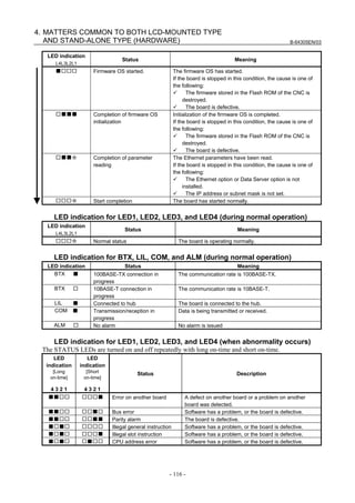 B-64305EN/03
- 116 -
4. MATTERS COMMON TO BOTH LCD-MOUNTED TYPE
AND STAND-ALONE TYPE (HARDWARE)
LED indication
L4L3L2L1
Status Meaning
■□□□ Firmware OS started. The firmware OS has started.
If the board is stopped in this condition, the cause is one of
the following:
The firmware stored in the Flash ROM of the CNC is
destroyed.
The board is defective.
□■■■ Completion of firmware OS
initialization
Initialization of the firmware OS is completed.
If the board is stopped in this condition, the cause is one of
the following:
The firmware stored in the Flash ROM of the CNC is
destroyed.
The board is defective.
□■■☆ Completion of parameter
reading
The Ethernet parameters have been read.
If the board is stopped in this condition, the cause is one of
the following:
The Ethernet option or Data Server option is not
installed.
The IP address or subnet mask is not set.
□□□☆ Start completion The board has started normally.
LED indication for LED1, LED2, LED3, and LED4 (during normal operation)
LED indication
L4L3L2L1
Status Meaning
□□□☆ Normal status The board is operating normally.
LED indication for BTX, LIL, COM, and ALM (during normal operation)
LED indication Status Meaning
BTX ■ 100BASE-TX connection in
progress
The communication rate is 100BASE-TX.
BTX □ 10BASE-T connection in
progress
The communication rate is 10BASE-T.
LIL ■ Connected to hub The board is connected to the hub.
COM ■ Transmission/reception in
progress
Data is being transmitted or received.
ALM □ No alarm No alarm is issued
LED indication for LED1, LED2, LED3, and LED4 (when abnormality occurs)
The STATUS LEDs are turned on and off repeatedly with long on-time and short on-time.
LED
indication
[Long
on-time]
4 3 2 1
LED
indication
[Short
on-time]
4 3 2 1
Status Description
■■□□ □□□■ Error on another board A defect on another board or a problem on another
board was detected.
■■□□ □□■□ Bus error Software has a problem, or the board is defective.
■■□□ □□■■ Parity alarm The board is defective.
■□■□ □□□□ Illegal general instruction Software has a problem, or the board is defective.
■□■□ □□□■ Illegal slot instruction Software has a problem, or the board is defective.
■□■□ □■□□ CPU address error Software has a problem, or the board is defective.
 