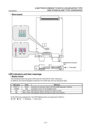 B-64305EN/03
- 121 -
4.MATTERS COMMON TO BOTH LCD-MOUNTED TYPE
AND STAND-ALONE TYPE (HARDWARE)
・Slave board
Outside line connector
TBL
Face plate
LED3
LED2
LED1
LED0
MS NS
LEDWD
LED
LED
Green
Green
Green
Green
Red
Green
Red
Green
Red
LED indicators and their meanings
・Master board
This board provides four green LEDs and one red LED for status indication.
In addition, the internal daughter board has two LEDs that emit red and green light.
LED name Color Meaning
LED0～3 Green Indicates the activation state of the DeviceNet application software.
LEDWD Red Indicates an error on the daughter board.
MS Red／Green MS (Module Status) indicates the states of nodes.
NS Red／Green NS (Network Status) indicates the state of the network.
In the following explanations, the LED lighting states are expressed as follows:
: Off : On : Blinking ◊: Don't care
 