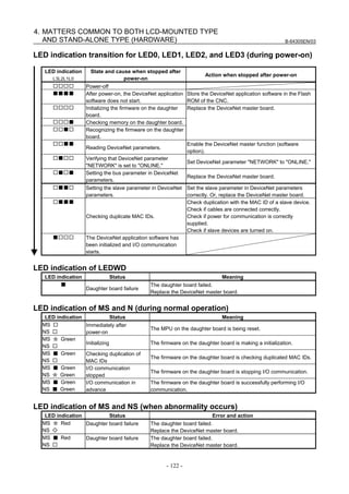B-64305EN/03
- 122 -
4. MATTERS COMMON TO BOTH LCD-MOUNTED TYPE
AND STAND-ALONE TYPE (HARDWARE)
LED indication transition for LED0, LED1, LED2, and LED3 (during power-on)
LED indication
L3L2L1L0
State and cause when stopped after
power-on
Action when stopped after power-on
□□□□ Power-off
■■■■ After power-on, the DeviceNet application
software does not start.
Store the DeviceNet application software in the Flash
ROM of the CNC.
□□□□ Initializing the firmware on the daughter
board.
□□□■ Checking memory on the daughter board.
□□■□ Recognizing the firmware on the daughter
board.
Replace the DeviceNet master board.
□□■■
Reading DeviceNet parameters.
Enable the DeviceNet master function (software
option).
□■□□ Verifying that DeviceNet parameter
"NETWORK" is set to "ONLINE."
Set DeviceNet parameter "NETWORK" to "ONLINE."
□■□■ Setting the bus parameter in DeviceNet
parameters.
Replace the DeviceNet master board.
□■■□ Setting the slave parameter in DeviceNet
parameters.
Set the slave parameter in DeviceNet parameters
correctly. Or, replace the DeviceNet master board.
□■■■
Checking duplicate MAC IDs.
Check duplication with the MAC ID of a slave device.
Check if cables are connected correctly.
Check if power for communication is correctly
supplied.
Check if slave devices are turned on.
■□□□ The DeviceNet application software has
been initialized and I/O communication
starts.
LED indication of LEDWD
LED indication Status Meaning
■
Daughter board failure
The daughter board failed.
Replace the DeviceNet master board.
LED indication of MS and N (during normal operation)
LED indication Status Meaning
MS □
NS □
Immediately after
power-on
The MPU on the daughter board is being reset.
MS ☆ Green
NS □
Initializing The firmware on the daughter board is making a initialization.
MS ■ Green
NS □
Checking duplication of
MAC IDs
The firmware on the daughter board is checking duplicated MAC IDs.
MS ■ Green
NS ☆ Green
I/O communication
stopped
The firmware on the daughter board is stopping I/O communication.
MS ■ Green
NS ■ Green
I/O communication in
advance
The firmware on the daughter board is successfully performing I/O
communication.
LED indication of MS and NS (when abnormality occurs)
LED indication Status Error and action
MS ☆ Red
NS ◇
Daughter board failure The daughter board failed.
Replace the DeviceNet master board.
MS ■ Red
NS □
Daughter board failure The daughter board failed.
Replace the DeviceNet master board.
 