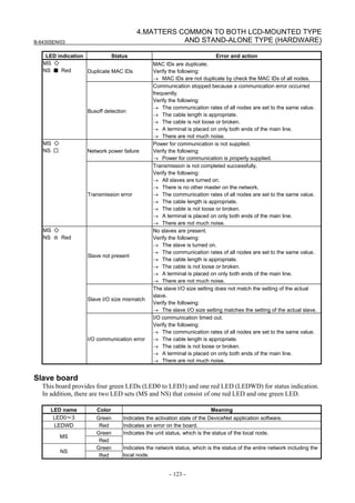 B-64305EN/03
- 123 -
4.MATTERS COMMON TO BOTH LCD-MOUNTED TYPE
AND STAND-ALONE TYPE (HARDWARE)
LED indication Status Error and action
Duplicate MAC IDs
MAC IDs are duplicate.
Verify the following:
→ MAC IDs are not duplicate by check the MAC IDs of all nodes.
MS ◇
NS ■ Red
Busoff detection
Communication stopped because a communication error occurred
frequently.
Verify the following:
→ The communication rates of all nodes are set to the same value.
→ The cable length is appropriate.
→ The cable is not loose or broken.
→ A terminal is placed on only both ends of the main line.
→ There are not much noise.
Network power failure
Power for communication is not supplied.
Verify the following:
→ Power for communication is properly supplied.
MS ◇
NS □
Transmission error
Transmission is not completed successfully.
Verify the following:
→ All slaves are turned on.
→ There is no other master on the network.
→ The communication rates of all nodes are set to the same value.
→ The cable length is appropriate.
→ The cable is not loose or broken.
→ A terminal is placed on only both ends of the main line.
→ There are not much noise.
Slave not present
No slaves are present.
Verify the following:
→ The slave is turned on.
→ The communication rates of all nodes are set to the same value.
→ The cable length is appropriate.
→ The cable is not loose or broken.
→ A terminal is placed on only both ends of the main line.
→ There are not much noise.
Slave I/O size mismatch
The slave I/O size setting does not match the setting of the actual
slave.
Verify the following:
→ The slave I/O size setting matches the setting of the actual slave.
MS ◇
NS ☆ Red
I/O communication error
I/O communication timed out.
Verify the following:
→ The communication rates of all nodes are set to the same value.
→ The cable length is appropriate.
→ The cable is not loose or broken.
→ A terminal is placed on only both ends of the main line.
→ There are not much noise.
Slave board
This board provides four green LEDs (LED0 to LED3) and one red LED (LEDWD) for status indication.
In addition, there are two LED sets (MS and NS) that consist of one red LED and one green LED.
LED name Color Meaning
LED0～3 Green Indicates the activation state of the DeviceNet application software.
LEDWD Red Indicates an error on the board.
Green
MS
Red
Indicates the unit status, which is the status of the local node.
Green
NS
Red
Indicates the network status, which is the status of the entire network including the
local node.
 