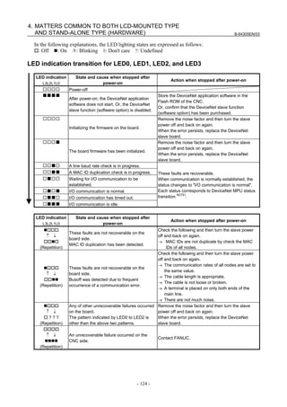 B-64305EN/03
- 124 -
4. MATTERS COMMON TO BOTH LCD-MOUNTED TYPE
AND STAND-ALONE TYPE (HARDWARE)
In the following explanations, the LED lighting states are expressed as follows:
: Off : On : Blinking ◊: Don't care ?: Undefined
LED indication transition for LED0, LED1, LED2, and LED3
LED indication
L3L2L1L0
State and cause when stopped after
power-on
Action when stopped after power-on
□□□□ Power-off
■■■■
After power-on, the DeviceNet application
software does not start. Or, the DeviceNet
slave function (software option) is disabled.
Store the DeviceNet application software in the
Flash ROM of the CNC.
Or, confirm that the DeviceNet slave function
(software option) has been purchased.
□□□□
Initializing the firmware on the board.
Remove the noise factor and then turn the slave
power off and back on again.
When the error persists, replace the DeviceNet
slave board.
□□□■
The board firmware has been initialized.
Remove the noise factor and then turn the slave
power off and back on again.
When the error persists, replace the DeviceNet
slave board.
□□■□ A line baud rate check is in progress.
□□■■ A MAC ID duplication check is in progress.
□■□□ Waiting for I/O communication to be
established.
□■□■ I/O communication is normal.
□■■□ I/O communication has timed out.
□■■■ I/O communication is idle.
These faults are recoverable.
When communication is normally established, the
status changes to "I/O communication is normal".
Each status corresponds to DeviceNet MPU status
transition NOTE)
.
LED indication
L3L2L1L0
State and cause when stopped after
power-on
Action when stopped after power-on
↑ ↓
(Repetition)
These faults are not recoverable on the
board side.
MAC ID duplication has been detected.
Check the following and then turn the slave power
off and back on again.
→ MAC IDs are not duplicate by check the MAC
IDs of all nodes.
↑ ↓
(Repetition)
These faults are not recoverable on the
board side.
Busoff was detected due to frequent
occurrence of a communication error.
Check the following and then turn the slave power
off and back on again.
→ The communication rates of all nodes are set to
the same value.
→ The cable length is appropriate.
→ The cable is not loose or broken.
→ A terminal is placed on only both ends of the
main line.
→ There are not much noise.
↑ ↓
? ? ?
(Repetition)
Any of other unrecoverable failures occurred
on the board.
The pattern indicated by LED0 to LED2 is
other than the above two patterns.
Remove the noise factor and then turn the slave
power off and back on again.
When the error persists, replace the DeviceNet
slave board.
↑ ↓
(Repetition)
An unrecoverable failure occurred on the
CNC side.
Contact FANUC.
 