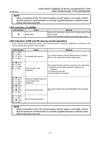B-64305EN/03
- 125 -
4.MATTERS COMMON TO BOTH LCD-MOUNTED TYPE
AND STAND-ALONE TYPE (HARDWARE)
NOTE
When a transition to the "I/O communication normal" status is not made, confirm
that the power for communication is correctly supplied because a network power
failure may have occurred.
LED indication of LEDWD
LED indication Status Meaning
Board failure
Remove the noise factor and then turn the slave power off and
back on again.
When the error persists, replace the DeviceNet slave board.
LED indication of MS and NS (during normal operation)
In the "during normal operation" status, when communication is normally established, a transition to the
"I/O communication normal" status is made.
LED indication Status Meaning
MS □ Green
MS □ Red
NS □ Green
NS □ Red
Immediately after power-on
The onboard firmware is being initialized when the onboard
MPU is in the reset status or reset release status.
MS ■ Green
MS □ Red
NS □ Green
NS □ Red Communication under
preparation
The onboard firmware performs processing in the order below.
<1>Waits for the DeviceNet application software to be
initialized.
<2>Checks the baud rate.
<3>Checks MAC ID duplication.
MS ■ Green
MS □ Red
NS ☆ Green
NS □ Red
Waiting for establishment of I/O
communication to be
established
MS ■ Green
MS □ Red
NS ■ Green
NS □ Red
I/O communication normal
MS ◇ Green
MS ◇ Red
NS ■ Green
NS ☆ Red
I/O communication timeout
Each status corresponds to DeviceNet MPU status transition
NOTE)
.
NOTE
When a transition to the "I/O communication normal" status is not made, confirm
that the power for communication is correctly supplied because a network power
failure may have occurred.
 
