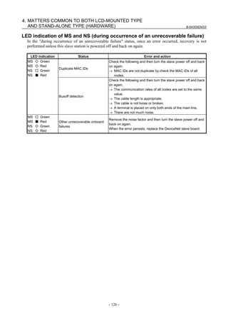 B-64305EN/03
- 126 -
4. MATTERS COMMON TO BOTH LCD-MOUNTED TYPE
AND STAND-ALONE TYPE (HARDWARE)
LED indication of MS and NS (during occurrence of an unrecoverable failure)
In the "during occurrence of an unrecoverable failure" status, once an error occurred, recovery is not
performed unless this slave station is powered off and back on again.
LED indication Status Error and action
Duplicate MAC IDs
Check the following and then turn the slave power off and back
on again.
→ MAC IDs are not duplicate by check the MAC IDs of all
nodes.
MS ◇ Green
MS ◇ Red
NS □ Green
NS ■ Red
Busoff detection
Check the following and then turn the slave power off and back
on again.
→ The communication rates of all nodes are set to the same
value.
→ The cable length is appropriate.
→ The cable is not loose or broken.
→ A terminal is placed on only both ends of the main line.
→ There are not much noise.
MS □ Green
MS ■ Red
NS ◇ Green
NS ◇ Red
Other unrecoverable onboard
failures
Remove the noise factor and then turn the slave power off and
back on again.
When the error persists, replace the DeviceNet slave board.
 