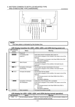 B-64305EN/03
- 128 -
4. MATTERS COMMON TO BOTH LCD-MOUNTED TYPE
AND STAND-ALONE TYPE (HARDWARE)
CD38N
4(POK)(STASUS)(green)
3(LNK)(STATUS)(green)
2(RES)(STATUS)(green)
1(ROS)(STATUS)(green)
ALM(red)
LIL(green)
COL(red)
COM(yellow)
BTX(green)
NOTE
The face plate is indicated by the broken line.
LED display transition for LED1, LED2, LED3, and LED4 (during power-on)
LED indication
4 3 2 1
Status Meaning
□□□□ Power-off
■■■■ Immediately after
power-on
Initial state entered immediately after power-on.
If the board is stopped in this condition, the cause is one of the
following:
The firmware is not stored in the Flash ROM of the CNC.
The board is defective.
■■■□ Start of board The board has started.
If the board is stopped in this condition, the board may be
defective.
■■□□ Completion of firmware
downloading
The firmware has been downloaded to the board.
If the board is stopped in this condition, the board may be
defective.
■□□□ Firmware OS started. The firmware OS has started.
If the board is stopped in this condition, the cause is one of the
following:
The firmware stored in the Flash ROM of the CNC is
destroyed.
The board is defective.
□■■■ Completion of firmware
OS initialization
Initialization of the firmware OS is completed.
If the board is stopped in this condition, the cause is one of the
following:
The firmware stored in the Flash ROM of the CNC is
destroyed.
The board is defective.
◇◇□☆ Start completion The board has started normally.
LED display for LED1, LED2, LED3, and LED4 (during normal operation)
LED indication Status Meaning
ROS ☆ Normal software operation Blinks at 1-second intervals when the communication software on
the FL-net board operates normally.
 