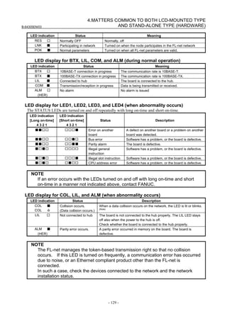 B-64305EN/03
- 129 -
4.MATTERS COMMON TO BOTH LCD-MOUNTED TYPE
AND STAND-ALONE TYPE (HARDWARE)
LED indication Status Meaning
RES □ Normally OFF Normally, off
LNK ■ Participating in network Turned on when the node participates in the FL-net network
POK ■ Normal parameters Turned on when all FL-net parameters are valid.
LED display for BTX, LIL, COM, and ALM (during normal operation)
LED indication Status Meaning
BTX □ 10BASE-T connection in progress The communication rate is 10BASE-T.
BTX ■ 100BASE-TX connection in progress The communication rate is 100BASE-TX.
LIL ■ Connected to hub The board is connected to the hub.
COM ■ Transmission/reception in progress Data is being transmitted or received.
ALM □
(HER)
No alarm No alarm is issued
LED display for LED1, LED2, LED3, and LED4 (when abnormality occurs)
The STATUS LEDs are turned on and off repeatedly with long on-time and short on-time.
LED indication
[Long on-time]
4 3 2 1
LED indication
[Short on-time]
4 3 2 1
Status Description
■■□□ □□□■ Error on another
board
A defect on another board or a problem on another
board was detected.
■■□□ □□■□ Bus error Software has a problem, or the board is defective.
■■□□ □□■■ Parity alarm The board is defective.
■□■□ □□□□ Illegal general
instruction
Software has a problem, or the board is defective.
■□■□ □□□■ Illegal slot instruction Software has a problem, or the board is defective.
■□■□ □■□□ CPU address error Software has a problem, or the board is defective.
NOTE
If an error occurs with the LEDs turned on and off with long on-time and short
on-time in a manner not indicated above, contact FANUC.
LED display for COL, LIL, and ALM (when abnormality occurs)
LED indication Status Description
COL ■
COL ☆
Collision occurs.
(Data collision occurs.)
When a data collision occurs on the network, the LED is lit or blinks.
(Note)
LIL □ Not connected to hub The board is not connected to the hub properly. The LIL LED stays
off also when the power to the hub is off.
Check whether the board is connected to the hub properly.
ALM ■
(HER)
Parity error occurs. A parity error occurred in memory on the board. The board is
defective.
NOTE
The FL-net manages the token-based transmission right so that no collision
occurs. If this LED is turned on frequently, a communication error has occurred
due to noise, or an Ethernet compliant product other than the FL-net is
connected.
In such a case, check the devices connected to the network and the network
installation status.
 