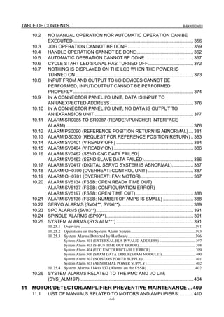 TABLE OF CONTENTS B-64305EN/03
c-6
10.2 NO MANUAL OPERATION NOR AUTOMATIC OPERATION CAN BE
EXECUTED ...............................................................................................356
10.3 JOG OPERATION CANNOT BE DONE....................................................359
10.4 HANDLE OPERATION CANNOT BE DONE.............................................362
10.5 AUTOMATIC OPERATION CANNOT BE DONE ......................................367
10.6 CYCLE START LED SIGNAL HAS TURNED OFF....................................372
10.7 NOTHING IS DISPLAYED ON THE LCD WHEN THE POWER IS
TURNED ON .............................................................................................373
10.8 INPUT FROM AND OUTPUT TO I/O DEVICES CANNOT BE
PERFORMED, INPUT/OUTPUT CANNOT BE PERFORMED
PROPERLY ...............................................................................................374
10.9 IN A CONNECTOR PANEL I/O UNIT, DATA IS INPUT TO
AN UNEXPECTED ADDRESS..................................................................376
10.10 IN A CONNECTOR PANEL I/O UNIT, NO DATA IS OUTPUT TO
AN EXPANSION UNIT ..............................................................................377
10.11 ALARM SR0085 TO SR0087 (READER/PUNCHER INTERFACE
ALARM).....................................................................................................378
10.12 ALARM PS0090 (REFERENCE POSITION RETURN IS ABNORMAL)....381
10.13 ALARM DS0300 (REQUEST FOR REFERENCE POSITION RETURN) ..383
10.14 ALARM SV0401 (V READY OFF) .............................................................384
10.15 ALARM SV0404 (V READY ON) ...............................................................386
10.16 ALARM SV0462 (SEND CNC DATA FAILED)
ALARM SV0463 (SEND SLAVE DATA FAILED).......................................386
10.17 ALARM SV0417 (DIGITAL SERVO SYSTEM IS ABNORMAL).................387
10.18 ALARM OH0700 (OVERHEAT: CONTROL UNIT) ....................................387
10.19 ALARM OH0701 (OVERHEAT: FAN MOTOR)..........................................387
10.20 ALARM SV5134 (FSSB: OPEN READY TIME OUT)
ALARM SV5137 (FSSB: CONFIGURATION ERROR)
ALARM SV5197 (FSSB: OPEN TIME OUT)..............................................388
10.21 ALARM SV5136 (FSSB: NUMBER OF AMPS IS SMALL) ........................388
10.22 SERVO ALARMS (SV04**, SV06**)..........................................................389
10.23 SPC ALARMS (SV03**).............................................................................391
10.24 SPINDLE ALARMS (SP90**).....................................................................391
10.25 SYSTEM ALARMS (SYS ALM***) .............................................................391
10.25.1 Overview ..............................................................................................................391
10.25.2 Operations on the System Alarm Screen..............................................................393
10.25.3 System Alarms Detected by Hardware.................................................................396
System Alarm 401 (EXTERNAL BUS INVALID ADDRESS)...................................... 397
System Alarm 403 (S-BUS TIME OUT ERROR) ........................................................... 398
System Alarm 404 (ECC UNCORRECTABLE ERROR) ............................................... 399
System Alarm 500 (SRAM DATA ERROR(SRAM MODULE))................................... 400
System Alarm 502 (NOISE ON POWER SUPPLY) ....................................................... 401
System Alarm 503 (ABNORMAL POWER SUPPLY)................................................... 402
10.25.4 System Alarms 114 to 137 (Alarms on the FSSB)...............................................402
10.26 SYSTEM ALARMS RELATED TO THE PMC AND I/O Link
(SYS_ALM197)..........................................................................................404
11 MOTOR/DETECTOR/AMPLIFIER PREVENTIVE MAINTENANCE ...409
11.1 LIST OF MANUALS RELATED TO MOTORS AND AMPLIFIERS............410
 