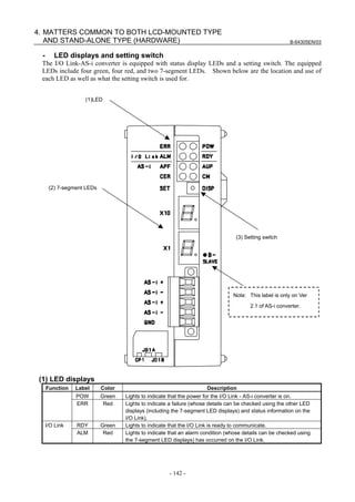 B-64305EN/03
- 142 -
4. MATTERS COMMON TO BOTH LCD-MOUNTED TYPE
AND STAND-ALONE TYPE (HARDWARE)
- LED displays and setting switch
The I/O Link-AS-i converter is equipped with status display LEDs and a setting switch. The equipped
LEDs include four green, four red, and two 7-segment LEDs. Shown below are the location and use of
each LED as well as what the setting switch is used for.
(3) Setting switch
(2) 7-segment LEDs
(1)LED
Note: This label is only on Ver
2.1 of AS-i converter.
(1) LED displays
Function Label Color Description
POW Green Lights to indicate that the power for the I/O Link - AS-i converter is on.
ERR Red Lights to indicate a failure (whose details can be checked using the other LED
displays (including the 7-segment LED displays) and status information on the
I/O Link).
RDY Green Lights to indicate that the I/O Link is ready to communicate.I/O Link
ALM Red Lights to indicate that an alarm condition (whose details can be checked using
the 7-segment LED displays) has occurred on the I/O Link.
 