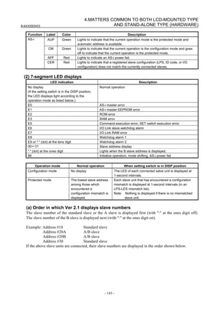 B-64305EN/03
- 143 -
4.MATTERS COMMON TO BOTH LCD-MOUNTED TYPE
AND STAND-ALONE TYPE (HARDWARE)
Function Label Color Description
AUP Green Lights to indicate that the current operation mode is the protected mode and
automatic address is available.
CM Green Lights to indicate that the current operation is the configuration mode and goes
off to indicate that the current operation is the protected mode.
APF Red Lights to indicate an AS-i power fail.
AS-i
CER Red Lights to indicate that a registered slave configuration (LPS, ID code, or I/O
configuration) does not match the currently connected slaves.
(2) 7-segment LED displays
LED indication Description
No display
(If the setting switch is in the DISP position,
the LED displays light according to the
operation mode as listed below.)
Normal operation
E0 AS-i master error
E1 AS-i master EEPROM error
E2 ROM error
E3 RAM error
E5 Command execution error, SET switch execution error
E6 I/O Link slave watchdog alarm
E7 I/O Link RAM error
E8 Watchdog alarm 1
E9 or "⋅" (dot) at the tens digit Watchdog alarm 2
00～31 Slave address display
"⋅" (dot) at the ones digit Lights when the B slave address is displayed.
88 Initialize operation, mode shifting, AS-i power fail
Operation mode Normal operation When setting switch is in DISP position
Configuration mode No display The LES of each connected salve unit is displayed at
1-second intervals.
Protected mode The lowest slave address
among those which
encountered a
configuration mismatch is
displayed.
Each slave unit that has encountered a configuration
mismatch is displayed at 1-second intervals (in an
LPS-LES mismatch list).
Note: Nothing is displayed if there is no mismatched
slave unit.
(a) Order in which Ver 2.1 displays slave numbers
The slave number of the standard slave or the A slave is displayed first (with "⋅" at the ones digit off).
The slave number of the B slave is displayed next (with "⋅" at the ones digit on).
Example: Address #10 Standard slave
Address #20A A/B slave
Address #20B A/B slave
Address #30 Standard slave
If the above slave units are connected, their slave numbers are displayed in the order shown below.
 