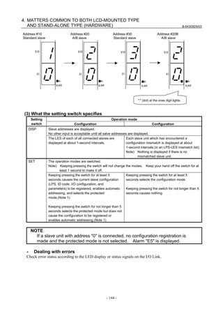 B-64305EN/03
- 144 -
4. MATTERS COMMON TO BOTH LCD-MOUNTED TYPE
AND STAND-ALONE TYPE (HARDWARE)
Address #10 Address #20 Address #30 Address #20B
Standard slave A/B slave Standard slave A/B slave
X10
X1 X1
●B-
SLAVE
X1X1
X10 X10 X10
●B-
SLAVE
●B-
SLAVE
●B-
SLAVE
"⋅" (dot) at the ones digit lights.
(3) What the setting switch specifies
Operation modeSetting
switch Configuration Configuration
Slave addresses are displayed.
No other input is acceptable until all salve addresses are displayed.
DISP
The LES of each of all connected slaves are
displayed at about 1-second intervals.
Each slave unit which has encountered a
configuration mismatch is displayed at about
1-second intervals (in an LPS-LES mismatch list).
Note) Nothing is displayed if there is no
mismatched slave unit.
The operation modes are switched.
Note) Keeping pressing the switch will not change the modes. Keep your hand off the switch for at
least 1 second to make it off.
SET
Keeping pressing the switch for at least 5
seconds causes the current slave configuration
(LPS, ID code, I/O configuration, and
parameters) to be registered, enables automatic
addressing, and selects the protected
mode.(Note 1)
Keeping pressing the switch for not longer than 5
seconds selects the protected mode but does not
cause the configuration to be registered or
enables automatic addressing.(Note 1)
Keeping pressing the switch for at least 5
seconds selects the configuration mode.
Keeping pressing the switch for not longer than 5
seconds causes nothing.
NOTE
If a slave unit with address "0" is connected, no configuration registration is
made and the protected mode is not selected. Alarm "E5" is displayed.
- Dealing with errors
Check error status according to the LED display or status signals on the I/O Link.
 