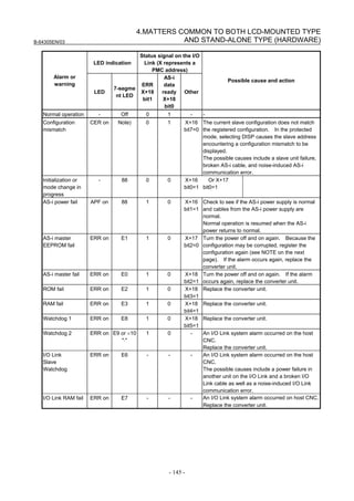 B-64305EN/03
- 145 -
4.MATTERS COMMON TO BOTH LCD-MOUNTED TYPE
AND STAND-ALONE TYPE (HARDWARE)
LED indication
Status signal on the I/O
Link (X represents a
PMC address)
Alarm or
warning
LED
7-segme
nt LED
ERR
X+18
bit1
AS-i
data
ready
X+18
bit0
Other
Possible cause and action
Normal operation - Off 0 1 - -
Configuration
mismatch
CER on Note) 0 1 X+16
bit7=0
The current slave configuration does not match
the registered configuration. In the protected
mode, selecting DISP causes the slave address
encountering a configuration mismatch to be
displayed.
The possible causes include a slave unit failure,
broken AS-i cable, and noise-induced AS-i
communication error.
Initialization or
mode change in
progress
- 88 0 0 X+16
bit0=1
Or X+17
bit0=1
AS-i power fail APF on 88 1 0 X+16
bit1=1
Check to see if the AS-i power supply is normal
and cables from the AS-i power supply are
normal.
Normal operation is resumed when the AS-i
power returns to normal.
AS-i master
EEPROM fail
ERR on E1 1 0 X+17
bit2=0
Turn the power off and on again. Because the
configuration may be corrupted, register the
configuration again (see NOTE on the next
page). If the alarm occurs again, replace the
converter unit.
AS-i master fail ERR on E0 1 0 X+18
bit2=1
Turn the power off and on again. If the alarm
occurs again, replace the converter unit.
ROM fail ERR on E2 1 0 X+18
bit3=1
Replace the converter unit.
RAM fail ERR on E3 1 0 X+18
bit4=1
Replace the converter unit.
Watchdog 1 ERR on E8 1 0 X+18
bit5=1
Replace the converter unit.
Watchdog 2 ERR on E9 or ×10
"⋅"
1 0 - An I/O Link system alarm occurred on the host
CNC.
Replace the converter unit.
I/O Link
Slave
Watchdog
ERR on E6 - - - An I/O Link system alarm occurred on the host
CNC.
The possible causes include a power failure in
another unit on the I/O Link and a broken I/O
Link cable as well as a noise-induced I/O Link
communication error.
I/O Link RAM fail ERR on E7 - - - An I/O Link system alarm occurred on host CNC.
Replace the converter unit.
 
