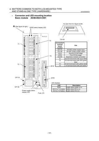B-64305EN/03
- 148 -
4. MATTERS COMMON TO BOTH LCD-MOUNTED TYPE
AND STAND-ALONE TYPE (HARDWARE)
- Connector and LED mounting location
Basic module A03B-0823-C001
CA105
As seen from A in figure at left.
DI/DO status display LED
T1
T2
T4
T3
CP11A
CP11B
Power supply status
display LED
JD1B
JD1A
A (See figure at right.)
Fuse, 2 A
Connector/t
erminal
board
number
Use
CP11A 24-VDC power supply input
CP11B 24-VDC power supply output
JD1A Second I/O link stage
JD1B First I/O link stage
CA105 Expansion module connection
T1 DO terminal board with aqua label
T2 DO terminal board with lime green
label
T3 DI terminal board with yellow label
T4 DI terminal board with pink label
LED displays
LED Description
PWR Lights when power is on.
DO 0 to 7 (2 bytes) Lights when DO is on.
DI 0 to 7 (3 bytes) Lights when DI is on.
 
