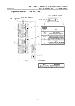 B-64305EN/03
- 149 -
4.MATTERS COMMON TO BOTH LCD-MOUNTED TYPE
AND STAND-ALONE TYPE (HARDWARE)
Expansion module A A03B-0823-C002
DI/DO status display LED
JA3
A (See figure
Rotary switch
T1
T2
T4
T3
Connector/
terminal
board
number
Use
JA3 MPG interface
CA105 Expansion module connection
(to next-stage expansion module)
CA106 Expansion module connection
(to previous-stage basic module)
T1 DO terminal board with aqua label
T2 DO terminal board with lime green
label
T3 DI terminal board with yellow label
T4 DI terminal board with pink label
CA105
As seen from A in figure at left.
LED displays
LED Description
DO 0 to 7 (2 bytes) Lights when DO is on.
DI 0 to 7 (3 bytes) Lights when DI is on.
 