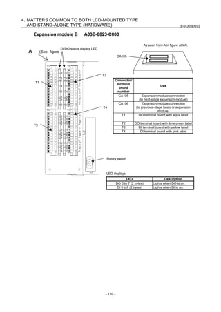 B-64305EN/03
- 150 -
4. MATTERS COMMON TO BOTH LCD-MOUNTED TYPE
AND STAND-ALONE TYPE (HARDWARE)
Expansion module B A03B-0823-C003
DI/DO status display LED
A (See figure
Rotary switch
CA105
As seen from A in figure at left.
Connector/
terminal
board
number
Use
CA105 Expansion module connection
(to next-stage expansion module)
CA106 Expansion module connection
(to previous-stage basic or expansion
module)
T1 DO terminal board with aqua label
T2 DO terminal board with lime green label
T3 DI terminal board with yellow label
T4 DI terminal board with pink label
LED displays
LED Description
DO 0 to 7 (2 bytes) Lights when DO is on.
DI 0 to7 (2 bytes) Lights when DI is on.
T1
T2
T4
T3
 