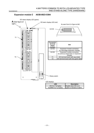 B-64305EN/03
- 151 -
4.MATTERS COMMON TO BOTH LCD-MOUNTED TYPE
AND STAND-ALONE TYPE (HARDWARE)
Expansion module C A03B-0823-C004
DO status display LED (green)
DO alarm display LED (red)A (See figure at
right.)
T1
T2
Rotary switch
CA105
As seen from A in figure at left.
Connector/
terminal
board
number
Use
CA105 Expansion module connection
(to next-stage expansion module)
CA106 Expansion module connection
(to previous-stage basic or expansion
module)
T1 DO terminal board with aqua label
T2 DO terminal board with lime green label
LED displays
LED Description
DO 0 to 7 (2 bytes) DLights when DO is on.
ALARM 0 to 7 (2 bytes) Lights to indicate an alarm.
 