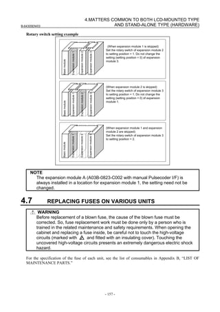 B-64305EN/03
- 157 -
4.MATTERS COMMON TO BOTH LCD-MOUNTED TYPE
AND STAND-ALONE TYPE (HARDWARE)
Rotary switch setting example
(When expansion module 1 is skipped)
Set the rotary switch of expansion module 2
to setting position = 1. Do not change the
setting (setting position = 0) of expansion
module 3.
(When expansion module 2 is skipped)
Set the rotary switch of expansion module 3
to setting position = 1. Do not change the
setting (setting position = 0) of expansion
module 1.
(When expansion module 1 and expansion
module 2 are skipped)
Set the rotary switch of expansion module 3
to setting position = 2.
Basicmodule
Expansionmodule1
Expansionmodule2
Expansionmodule3
Basicmodule
Expansionmodule1
Expansionmodule2
Expansionmodule3
Basicmodule
Expansionmodule1
Expansionmodule2
Expansionmodule3
NOTE
The expansion module A (A03B-0823-C002 with manual Pulsecoder I/F) is
always installed in a location for expansion module 1, the setting need not be
changed.
4.7 REPLACING FUSES ON VARIOUS UNITS
WARNING
Before replacement of a blown fuse, the cause of the blown fuse must be
corrected. So, fuse replacement work must be done only by a person who is
trained in the related maintenance and safety requirements. When opening the
cabinet and replacing a fuse inside, be careful not to touch the high-voltage
circuits (marked with and fitted with an insulating cover). Touching the
uncovered high-voltage circuits presents an extremely dangerous electric shock
hazard.
For the specification of the fuse of each unit, see the list of consumables in Appendix B, “LIST OF
MAINTENANCE PARTS.”
 