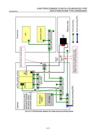B-64305EN/03
- 167 -
4.MATTERS COMMON TO BOTH LCD-MOUNTED TYPE
AND STAND-ALONE TYPE (HARDWARE)
ACinput
24Vpower
supply
Systemgrounding(PE)
CX1AAchievegrounding
separationbetween
thesignalsystem
andpowersystem.
JF*
Cabinet
Machineside
Signal
line
Power
line
Separatethesignallineand
powerlinewhenroutingthem.
CNC
Operator’spanel
Pendantbox
Groundbarforshieldclamp
Framegrounding
Systemgrounding(PE)
Powersystem
groundbar
Signalsystemgroundbar
Signalsystemgroundbar
αiPSαiSPαiSV
Fig. 4.9.1.2 (b) Schematic diagram for single–point grounding scheme
 