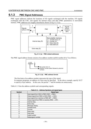 6.INTERFACE BETWEEN CNC AND PMC B-64305EN/03
- 196 -
6.1.3 PMC Signal Addresses
PMC signal addresses indicate the locations of I/O signals exchanged with the machine, I/O signals
exchanged with the CNC, and signals for internal relays and data (PMC parameters) in nonvolatile
memory. PMC addresses are roughly classified as shown in Fig. 6.1.3 (a).
PMC
Signals
to/from CNC
Signals
to/from
machine
(MT)
Internal relay (R)
Extra relay (E)
Nonvolatile memory
(1) Variable timer (T)
(2) Counter (C)
(3) Keep relay (K)
(4) Data table (D)
F
G
X
Y
Fig. 6.1.3 (a) PMC-related addresses
The PMC signal address format consists of an address number and bit number (0 to 7) as follows:
Bit number (0 to 7)
Address number (letter followed by decimal
number)
Fig. 6.1.3 (b) PMC address format
The first letter of an address number represents the type of the signal.
In sequence programs, an address of a byte may be specified. In the above example, specify X127
to specify a byte address. In this case, the period "." and bit number are unnecessary.
Table 6.1.3 lists the address symbols and corresponding signals.
Table 6.1.3 Address Symbols and signal types
Symbol Signal type
F Input signal from CNC to PMC (CNC → PMC)
G Output signal from PMC to CNC (PMC → CNC)
X Input signal from machine to PMC (MT → PMC)
Y Output signal from PMC to machine (PMC → MT)
R Internal relay
E Extra relay
A Message display
T Variable timer
C Counter
K Keep relay
D Data table
L Label number
P Subprogram number
 