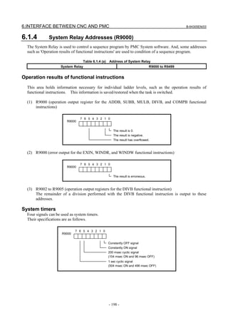 6.INTERFACE BETWEEN CNC AND PMC B-64305EN/03
- 198 -
6.1.4 System Relay Addresses (R9000)
The System Relay is used to control a sequence program by PMC System software. And, some addresses
such as 'Operation results of functional instructions' are used to condition of a sequence program.
Table 6.1.4 (a) Address of System Relay
System Relay R9000 to R9499
Operation results of functional instructions
This area holds information necessary for individual ladder levels, such as the operation results of
functional instructions. This information is saved/restored when the task is switched.
(1) R9000 (operation output register for the ADDB, SUBB, MULB, DIVB, and COMPB functional
instructions)
1 03 25 47 6
R9000
The result is negative.
The result is 0.
The result has overflowed.
(2) R9000 (error output for the EXIN, WINDR, and WINDW functional instructions)
1 03 25 47 6
R9000
The result is erroneous.
(3) R9002 to R9005 (operation output registers for the DIVB functional instruction)
The remainder of a division performed with the DIVB functional instruction is output to these
addresses.
System timers
Four signals can be used as system timers.
Their specifications are as follows.
1 03 25 47 6
R9000
Constantly ON signal
Constantly OFF signal
200 msec cyclic signal
(104 msec ON and 96 msec OFF)
1 sec cyclic signal
(504 msec ON and 496 msec OFF)
 