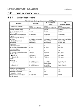 6.INTERFACE BETWEEN CNC AND PMC B-64305EN/03
- 202 -
6.2 PMC SPECIFICATIONS
6.2.1 Basic Specifications
Table 6.2.1 (a) Basic specifications of each PMC path
Function 0i-D PMC
0i-D / 0i Mate-D
PMC/L
0i-D
DCSPMC (Note 9)
Programming language Ladder
Function block (Note4)
Ladder
Function block (Note4)
Ladder
Function block (Note4)
Number of ladder levels 3 2 (Note1) 2 (Note1)
Level 1 execution period 8 msec 8 msec 8 msec
Processing power
• Basic instruction processing
speed
25 nsec/step 1 μsec/step 1 μsec/step
Program capacity (Note2)
• Ladder Up to about 32,000 steps Up to about 8,000 steps Up to about 3,000 steps
• Symbol & Comment At least 1KB At least 1KB At least 1KB
• Message At least 8KB At least 8KB At least 8KB
Instructions
• Basic instructions
• Functional instructions (Note3)
14
93 (105)
14
92 (105)
14
85 (105)
Instructions(option)
• Basic instructions
• Functional instructions (Note3)
24
218 (230)
24
217 (230)
24
210 (230)
CNC interface
• Inputs (F) 768 bytes × 2 768 bytes 768 bytes
• Outputs (G) 768 bytes × 2 768 bytes 768 bytes
DI/DO
• I/O Link
• Inputs (X) Up to 2,048 points Up to 1,024
points(Note8)
Up to 64 points
• Outputs (Y) Up to 2,048 points Up to 1,024
points(Note8)
Up to 64 points
Symbol & Comment(Note5)
• Number of symbol characters 40 40 40
• Number of comment
characters (Note6)
255 255 255
Program storage area (Flash
ROM) (Note7)
Up to 384KB 128KB 128KB
 