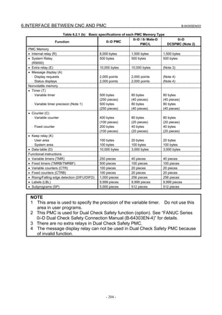 6.INTERFACE BETWEEN CNC AND PMC B-64305EN/03
- 204 -
Table 6.2.1 (b) Basic specifications of each PMC Memory Type
Function 0i-D PMC
0i-D / 0i Mate-D
PMC/L
0i-D
DCSPMC (Note 2)
PMC Memory
• Internal relay (R) 8,000 bytes 1,500 bytes 1,500 bytes
• System Relay
(R9000)
500 bytes 500 bytes 500 bytes
• Extra relay (E) 10,000 bytes 10,000 bytes (Note 3)
• Message display (A)
⋅ Display requests 2,000 points 2,000 points (Note 4)
⋅ Status displays 2,000 points 2,000 points (Note 4)
Nonvolatile memory
• Timer (T)
⋅ Variable timer 500 bytes
(250 pieces)
80 bytes
(40 pieces)
80 bytes
(40 pieces)
⋅ Variable timer precision (Note 1) 500 bytes
(250 pieces)
80 bytes
(40 pieces)
80 bytes
(40 pieces)
• Counter (C)
⋅ Variable counter 400 bytes
(100 pieces)
80 bytes
(20 pieces)
80 bytes
(20 pieces)
⋅ Fixed counter 200 bytes
(100 pieces)
40 bytes
(20 pieces)
40 bytes
(20 pieces)
• Keep relay (K)
⋅ User area 100 bytes 20 bytes 20 bytes
⋅ System area 100 bytes 100 bytes 100 bytes
• Data table (D) 10,000 bytes 3,000 bytes 3,000 bytes
Functional instructions
• Variable timers (TMR) 250 pieces 40 pieces 40 pieces
• Fixed timers (TMRB/TMRBF) 500 pieces 100 pieces 100 pieces
• Variable counters (CTR) 100 pieces 20 pieces 20 pieces
• Fixed counters (CTRB) 100 pieces 20 pieces 20 pieces
• Rising/Falling edge detection (DIFU/DIFD) 1,000 pieces 256 pieces 256 pieces
• Labels (LBL) 9,999 pieces 9,999 pieces 9,999 pieces
• Subprograms (SP) 5,000 pieces 512 pieces 512 pieces
NOTE
1 This area is used to specify the precision of the variable timer. Do not use this
area in user programs.
2 This PMC is used for Dual Check Safety function (option). See “FANUC Series
0i-D Dual Check Safety Connection Manual (B-64303EN-4)” for details.
3 There are no extra relays in Dual Check Safety PMC.
4 The message display relay can not be used in Dual Check Safety PMC because
of invalid function.
 