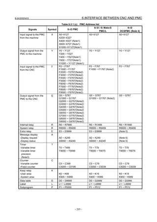 B-64305EN/03 6.INTERFACE BETWEEN CNC AND PMC
- 205 -
Table 6.2.1 (c) PMC Address list
Signals Symbol 0i-D PMC
0i-D / 0i Mate-D
PMC/L
0i-D
DCSPMC (Note 4)
Input signal to the PMC
from the machine
X X0~X127
X200~X327
X400~X527 (Note1)
X600~X727 (Note1)
X1000~X1127(Note1)
X0~X127 X0~X127
Output signal from the
PMC to the machine
Y Y0 ~ Y127
Y200 ~ Y327
Y400 ~ Y527(Note1)
Y600 ~ Y727(Note1)
Y1000 ~ Y1127 (Note1)
Y0 ~ Y127 Y0 ~ Y127
Input signal to the PMC
from the CNC
F F0 ~ F767
F1000 ~ F1767
F2000 ~ F2767(Note2)
F3000 ~ F3767(Note2)
F4000 ~ F4767(Note2)
F5000 ~ F5767(Note2)
F6000 ~ F6767(Note2)
F7000 ~ F7767(Note2)
F8000 ~ F8767(Note2)
F9000 ~ F9767(Note2)
F0 ~ F767
F1000 ~ F1767 (Note2)
F0 ~ F767
Output signal from the
PMC to the CNC
G G0 ~ G767
G1000 ~ G1767
G2000 ~ G2767(Note2)
G3000 ~ G3767(Note2)
G4000 ~ G4767(Note2)
G5000 ~ G5767(Note2)
G6000 ~ G6767(Note2)
G7000 ~ G7767(Note2)
G8000 ~ G8767(Note2)
G9000 ~ G9767(Note2)
G0 ~ G767
G1000 ~ G1767 (Note2)
G0 ~ G767
Internal relay R R0 ~ R7999 R0 ~ R1499 R0 ~ R1499
System relay R R9000 ~ R9499 R9000 ~ R9499 R9000 ~ R9499
Extra relay E E0 ~ E9999 E0 ~ E9999 (Note 5)
Message display
-Display request
-Display status
A
A0 ~ A249
A9000 ~ A9249
A0 ~ A249
A9000 ~ A9249
(Note 6)
(Note 6)
Timer
-Variable timer
-Variable timer
precision
(Note3)
T
T0 ~ T499
T9000 ~ T9499
T0 ~ T79
T9000 ~ T9079
T0 ~ T79
T9000 ~ T9079
Counter
-Variable counter
-Fixed counter
C
C0 ~ C399
C5000 ~ C5199
C0 ~ C79
C5000 ~ C5039
C0 ~ C79
C5000 ~ C5039
Keep relay
-User area
-System area
K
K0 ~ K99
K900 ~ K999
K0 ~ K19
K900 ~ K999
K0 ~ K19
K900 ~ K999
Data table D D0 ~ D9999 D0 ~ D2999 D0 ~ D2999
Label L L1 ~ L9999 L1 ~ L9999 L1 ~ L9999
Subprogram P P1 ~ P5000 P1 ~ P512 P1 ~ P512
 