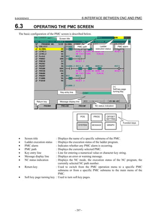 B-64305EN/03 6.INTERFACE BETWEEN CNC AND PMC
- 207 -
6.3 OPERATING THE PMC SCREEN
The basic configuration of the PMC screen is described below.
OFFSET
SETTING
SYSTEM MESSAGE GRAPH
POS PROG
Function keys
Screen title
[+]
Soft key page
turning key
Return key Message display line
Key entry line
NC status indication
Ladder
execution status
PMC alarmPMC path
• Screen title : Displays the name of a specific submenu of the PMC.
• Ladder execution status : Displays the execution status of the ladder program.
• PMC alarm : Indicates whether any PMC alarm is occurring.
• PMC path : Displays the currently selected PMC.
• Key entry line : Line for entering a numerical value or character key string.
• Message display line : Displays an error or warning message.
• NC status indication : Displays the NC mode, the execution status of the NC program, the
currently selected NC path number.
• Return key : Used to switch from the PMC operation menu to a specific PMC
submenu or from a specific PMC submenu to the main menu of the
PMC.
• Soft key page turning key : Used to turn soft key pages.
 