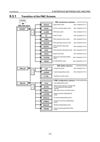 B-64305EN/03 6.INTERFACE BETWEEN CNC AND PMC
- 209 -
6.3.1 Transition of the PMC Screens
SYSTEM
PMCMNT
STATUS
I/OLNK
ALARM
I/O
TIMER
COUNTR
KEEPRL
DATA
TRACE
TRCPRM
LIST
LADDER
TITLE
SETING
PMCST.
SYSPRM
MODULE
SYMBOL
MESAGE
ONLINE
PMCLAD
PMCCNF
<
<
<
Signal status screen
I/O link connection status screen
PMC alarm screen
Data I/O screen
PMC parameter (timer) screen
PMC parameter (counter) screen
PMC parameter (keep relay)
screen
PMC parameter (data table) screen
Signal trace screen
Signal trace (parameter setting)
screen
Program list screen
Ladder display/editing screen
Title display/editing screen
PMC status screen (multi-PMC switch)
System parameter display/editing
screen
I/O module display/editing screen
Symbol and comment display/editing
screen
Message display/editing screen
Online monitoring parameter setting
screen
PMC main menu
PMC ladder submenu
PMC configuration submenu
PMC maintenance submenu
(See Subsection 6.4.1.)
(See Subsection 6.4.8.)
(See Subsection 6.4.2.)
(See Subsection 6.4.7.)
(See Subsection 6.4.3.)
(See Subsection 6.4.4.)
(See Subsection 6.4.5.)
(See Subsection 6.4.6.)
(See Subsection 6.4.9.)
(See Subsection 6.4.10.)
(See Subsection 6.5.1.)
(See Subsection 6.5.2.)
Setting screens (general, message shift,
I/O link assignment data selection,
override)
I/ODGN II/O DIAGNOSIS screen (See Subsection 6.4.12.)
D. COIL Duplicate coil check screen
 