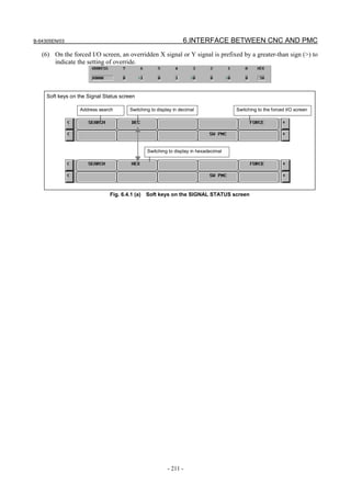B-64305EN/03 6.INTERFACE BETWEEN CNC AND PMC
- 211 -
(6) On the forced I/O screen, an overridden X signal or Y signal is prefixed by a greater-than sign (>) to
indicate the setting of override.
Soft keys on the Signal Status screen
Switching to display in hexadecimal
Address search Switching to the forced I/O screenSwitching to display in decimal
Fig. 6.4.1 (a) Soft keys on the SIGNAL STATUS screen
 