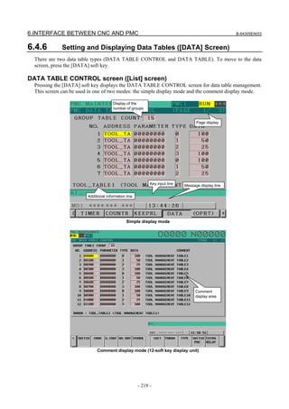6.INTERFACE BETWEEN CNC AND PMC B-64305EN/03
- 218 -
6.4.6 Setting and Displaying Data Tables ([DATA] Screen)
There are two data table types (DATA TABLE CONTROL and DATA TABLE). To move to the data
screen, press the [DATA] soft key.
DATA TABLE CONTROL screen ([List] screen)
Pressing the [DATA] soft key displays the DATA TABLE CONTROL screen for data table management.
This screen can be used in one of two modes: the simple display mode and the comment display mode.
Simple display mode
Comment display mode (12-soft key display unit)
Comment
display area
Page display
Display of the
number of groups
Additional information line
Key input line Message display line
 