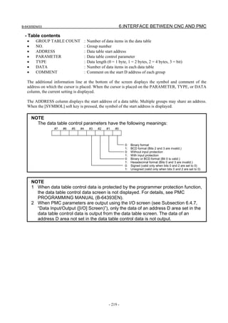 B-64305EN/03 6.INTERFACE BETWEEN CNC AND PMC
- 219 -
- Table contents
• GROUP TABLE COUNT : Number of data items in the data table
• NO. : Group number
• ADDRESS : Data table start address
• PARAMETER : Data table control parameter
• TYPE : Data length (0 = 1 byte, 1 = 2 bytes, 2 = 4 bytes, 3 = bit)
• DATA : Number of data items in each data table
• COMMENT : Comment on the start D address of each group
The additional information line at the bottom of the screen displays the symbol and comment of the
address on which the cursor is placed. When the cursor is placed on the PARAMETER, TYPE, or DATA
column, the current setting is displayed.
The ADDRESS column displays the start address of a data table. Multiple groups may share an address.
When the [SYMBOL] soft key is pressed, the symbol of the start address is displayed.
NOTE
The data table control parameters have the following meanings:
0: Binary format
1: BCD format (Bits 2 and 3 are invalid.)
0: Without input protection
1: With input protection
0: Binary or BCD format (Bit 0 is valid.)
1: Hexadecimal format (Bits 0 and 3 are invalid.)
0: Signed (valid only when bits 0 and 2 are set to 0)
1: Unsigned (valid only when bits 0 and 2 are set to 0)
#7 #6 #5 #4 #3 #2 #1 #0
NOTE
1 When data table control data is protected by the programmer protection function,
the data table control data screen is not displayed. For details, see PMC
PROGRAMMING MANUAL (B-64393EN).
2 When PMC parameters are output using the I/O screen (see Subsection 6.4.7,
“Data Input/Output ([I/O] Screen)”), only the data of an address D area set in the
data table control data is output from the data table screen. The data of an
address D area not set in the data table control data is not output.
 