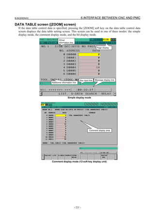 B-64305EN/03 6.INTERFACE BETWEEN CNC AND PMC
- 221 -
DATA TABLE screen ([ZOOM] screen)
If the data table control data is specified, pressing the [ZOOM] soft key on the data table control data
screen displays the data table setting screen. This screen can be used in one of three modes: the simple
display mode, the comment display mode, and the bit display mode.
Simple display mode
Comment display mode (12-soft key display unit)
Comment display area
Group
information line
Page display
Additional information line
Key input line Message display line
 