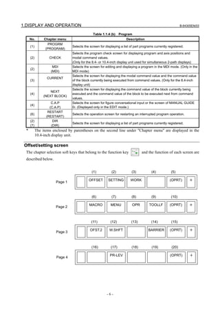 1.DISPLAY AND OPERATION B-64305EN/03
- 6 -
Table 1.1.4 (b) Program
No. Chapter menu Description
(1)
PROGRM
(PROGRAM)
Selects the screen for displaying a list of part programs currently registered.
(2) CHECK
Selects the program check screen for displaying program and axis positions and
modal command values.
(Only for the 8.4- or 10.4-inch display unit used for simultaneous 2-path displays)
(2)
MDI
(MDI)
Selects the screen for editing and displaying a program in the MDI mode. (Only in the
MDI mode)
(3)
CURRENT
Selects the screen for displaying the modal command value and the command value
of the block currently being executed from command values. (Only for the 8.4-inch
display unit)
(4)
NEXT
(NEXT BLOCK)
Selects the screen for displaying the command value of the block currently being
executed and the command value of the block to be executed next from command
values.
(4)
C.A.P
(C.A.P)
Selects the screen for figure conversational input or the screen of MANUAL GUIDE
0i. (Displayed only in the EDIT mode.)
(6)
RESTART
(RESTART)
Selects the operation screen for restarting an interrupted program operation.
(2)
(7)
DIR
(DIR)
Selects the screen for displaying a list of part programs currently registered.
* The items enclosed by parentheses on the second line under "Chapter menu" are displayed in the
10.4-inch display unit.
Offset/setting screen
The chapter selection soft keys that belong to the function key and the function of each screen are
described below.
OFFSET SETTING WORK (OPRT)
Page 1
＋
(1) (2) (3) (4) (5)
MACRO MENU OPR TOOLLF (OPRT)
Page 2
＋
(6) (7) (8) (9) (10)
OFST.2 W.SHFT BARRIER (OPRT)
Page 3
＋
(11) (12) (13) (14) (15)
PR-LEV (OPRT)
Page 4
＋
(16) (17) (18) (19) (20)
 