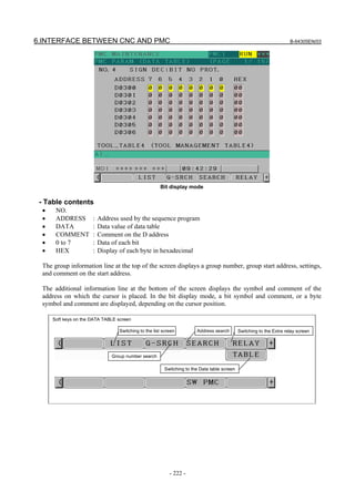 6.INTERFACE BETWEEN CNC AND PMC B-64305EN/03
- 222 -
Bit display mode
- Table contents
• NO.
• ADDRESS : Address used by the sequence program
• DATA : Data value of data table
• COMMENT : Comment on the D address
• 0 to 7 : Data of each bit
• HEX : Display of each byte in hexadecimal
The group information line at the top of the screen displays a group number, group start address, settings,
and comment on the start address.
The additional information line at the bottom of the screen displays the symbol and comment of the
address on which the cursor is placed. In the bit display mode, a bit symbol and comment, or a byte
symbol and comment are displayed, depending on the cursor position.
Soft keys on the DATA TABLE screen
Switching to the list screen
Group number search
Address search Switching to the Extra relay screen
Switching to the Data table screen
 