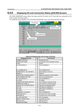 B-64305EN/03 6.INTERFACE BETWEEN CNC AND PMC
- 225 -
6.4.8 Displaying I/O Link Connection Status ([I/OLNK] Screen)
I/O LINK MONITOR screen shows the types and the ID codes of I/O Units that are connected to I/O
Link in order of Group number.
To switch the screen display to the I/O LINK MONITOR screen, press the [I/OLNK] soft key.
Table 6.4.8 Displayed type and true type of I/O Units
Displayed I/O Unit ID True I/O Unit
CONNECTION UNIT 80 Connection Unit
OPERATOR PANEL 82 Connection Unit for Operators Panel
I/O-B3 83 I/O B3
IO UNIT-MODEL A 84
86
87
I/O Unit-MODEL A
PLC SERIES 90-30 45 PLC SERIES 90-30
POWER MATE / I/O LINK BETA 4A Power Mate or I/O Link β
SERIES 0 50 Series 0
OPERATOR I/F BOARD (MPG1) 53 Machine Operators Panel Interface
LINK CONNECTION UNIT 96 I/O Link Connecting Unit
I/O UNIT-MODEL B 9E I/O Unit-MODEL B
R-J MATE 61 R-J Mate
CONNECTOR PANEL MODULE A9 I/O module for connector panel
OPERATOR PANEL A1 AA I/O module for operator's panel
OPERATOR I/F BOARD (MPG3) 6B Operator Interface(with MPG)
FRC DIF B0 DIF Board for ROBOCUT
FRC MIF B1 MIF Board for ROBOCUT
I/O CARD B2 I/O board
ROBOSHOT I/O CARD A B3 I/O for ROBOSHOT
PROCESS I/O FA B5 Process I/O for robot controller
PROCESS IO 89 Process I/O for robot controller
I/O LINK ADAPTER 8B I/O Link adapter
ROBOT CONTROLLER 52 Controller for robot
GE Fanuc PLC 54 GE Fanuc PLC
OPERATOR PANEL 95 I/O for Series 0
I/O Unit type
Channel number
I/O Unit ID code
Group number
 