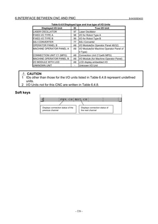 6.INTERFACE BETWEEN CNC AND PMC B-64305EN/03
- 226 -
Table 6.4.8 Displayed type and true type of I/O Units
Displayed I/O Unit ID True I/O Unit
LASER OSCILLATOR 97 Laser Oscillator
FIXED I/O TYPE A 98 I/O for Robot Type A
FIXED I/O TYPE B 99 I/O for Robot Type B
AS-I CONVERTER 77 AS-i Converter
OPERATOR PANEL B A8 I/O Module(for Operator Panel 48/32)
MACHINE OPERATOR PANEL A A8 I/O Module(for Machine Operator Panel of
0 Type)
CONNECTION UNIT C1 (MPG) A8 Connection Unit C1(with MPG)
MACHINE OPERATOR PANEL B A8 I/O Module (for Machine Operator Panel)
I/O MODULE WITH LCD A8 LCD display embedded I/O
UNKNOWN UNIT - Unknown I/O Unit
CAUTION
1 IDs other than those for the I/O units listed in Table 6.4.8 represent undefined
units.
2 I/O Units not for this CNC are written in Table 6.4.8.
Soft keys
Displays connection status of
the next channel
Displays connection status of the
previous channel
 