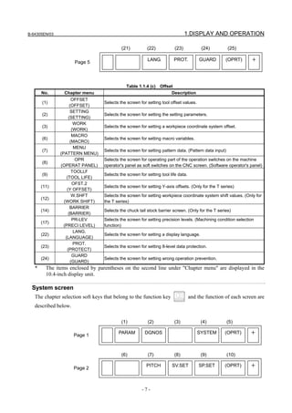 B-64305EN/03 1.DISPLAY AND OPERATION
- 7 -
LANG. PROT. GUARD (OPRT)
Page 5
＋
(21) (22) (23) (24) (25)
Table 1.1.4 (c) Offset
No. Chapter menu Description
(1)
OFFSET
(OFFSET)
Selects the screen for setting tool offset values.
(2)
SETTING
(SETTING)
Selects the screen for setting the setting parameters.
(3)
WORK
(WORK)
Selects the screen for setting a workpiece coordinate system offset.
(6)
MACRO
(MACRO)
Selects the screen for setting macro variables.
(7)
MENU
(PATTERN MENU)
Selects the screen for setting pattern data. (Pattern data input)
(8)
OPR
(OPERAT PANEL)
Selects the screen for operating part of the operation switches on the machine
operator's panel as soft switches on the CNC screen. (Software operator's panel)
(9)
TOOLLF
(TOOL LIFE)
Selects the screen for setting tool life data.
(11)
OFST.2
(Y OFFSET)
Selects the screen for setting Y-axis offsets. (Only for the T series)
(12)
W.SHFT
(WORK SHIFT)
Selects the screen for setting workpiece coordinate system shift values. (Only for
the T series)
(14)
BARRIER
(BARRIER)
Selects the chuck tail stock barrier screen. (Only for the T series)
(17)
PR-LEV
(PRECI LEVEL)
Selects the screen for setting precision levels. (Machining condition selection
function)
(22)
LANG.
(LANGUAGE)
Selects the screen for setting a display language.
(23)
PROT.
(PROTECT)
Selects the screen for setting 8-level data protection.
(24)
GUARD
(GUARD)
Selects the screen for setting wrong operation prevention.
* The items enclosed by parentheses on the second line under "Chapter menu" are displayed in the
10.4-inch display unit.
System screen
The chapter selection soft keys that belong to the function key and the function of each screen are
described below.
PARAM DGNOS SYSTEM (OPRT)
Page 1
＋
(1) (2) (3) (4) (5)
PITCH SV.SET SP.SET (OPRT)
Page 2
＋
(6) (7) (8) (9) (10)
 