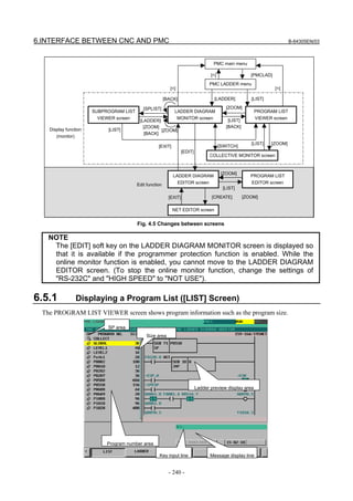 6.INTERFACE BETWEEN CNC AND PMC B-64305EN/03
- 240 -
[SWITCH]
Edit function
[LIST]
[EXIT] [ZOOM]
PROGRAM LIST
EDITOR screen
LADDER DIAGRAM
EDITOR screen
NET EDITOR screen
[CREATE]
[ZOOM]
[LIST]
[ZOOM]
[ZOOM]
[EDIT]
COLLECTIVE MONITOR screen
[LIST][LADDER]
[<][<]
[PMCLAD][<]
PMC main menu
PMC LADDER menu
Display function
(monitor)
[EXIT]
[SPLIST]
[LADDER]
[LIST]
SUBPROGRAM LIST
VIEWER screen [LIST]
[BACK]
LADDER DIAGRAM
MONITOR screen
[BACK]
PROGRAM LIST
VIEWER screen
[ZOOM]
[BACK]
[ZOOM]
Fig. 4.5 Changes between screens
NOTE
The [EDIT] soft key on the LADDER DIAGRAM MONITOR screen is displayed so
that it is available if the programmer protection function is enabled. While the
online monitor function is enabled, you cannot move to the LADDER DIAGRAM
EDITOR screen. (To stop the online monitor function, change the settings of
"RS-232C" and "HIGH SPEED" to "NOT USE").
6.5.1 Displaying a Program List ([LIST] Screen)
The PROGRAM LIST VIEWER screen shows program information such as the program size.
Ladder preview display area
Message display lineKey input line
Program number area
Size area
SP area
 