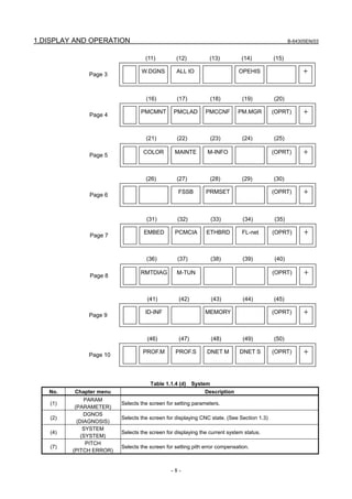 1.DISPLAY AND OPERATION B-64305EN/03
- 8 -
W.DGNS ALL IO OPEHIS
Page 3
＋
(11) (12) (13) (14) (15)
PMCMNT PMCLAD PMCCNF PM.MGR (OPRT)
Page 4
＋
COLOR MAINTE M-INFO (OPRT)
Page 5
＋
(16) (17) (18) (19) (20)
(21) (22) (23) (24) (25)
FSSB PRMSET (OPRT)
Page 6
＋
(26) (27) (28) (29) (30)
EMBED PCMCIA ETHBRD FL-net (OPRT)
Page 7
＋
RMTDIAG M-TUN (OPRT)
Page 8
＋
(31) (32) (33) (34) (35)
(36) (37) (38) (39) (40)
ID-INF MEMORY (OPRT)
Page 9
＋
(41) (42) (43) (44) (45)
Page 10
(46) (47) (48) (49) (50)
PROF.M PROF.S DNET M DNET S (OPRT) ＋
Table 1.1.4 (d) System
No. Chapter menu Description
(1)
PARAM
(PARAMETER)
Selects the screen for setting parameters.
(2)
DGNOS
(DIAGNOSIS)
Selects the screen for displaying CNC state. (See Section 1.3)
(4)
SYSTEM
(SYSTEM)
Selects the screen for displaying the current system status.
(7)
PITCH
(PITCH ERROR)
Selects the screen for setting pith error compensation.
 